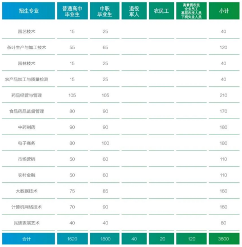 2022年贵州农业职业学院分类考试招生专业及计划