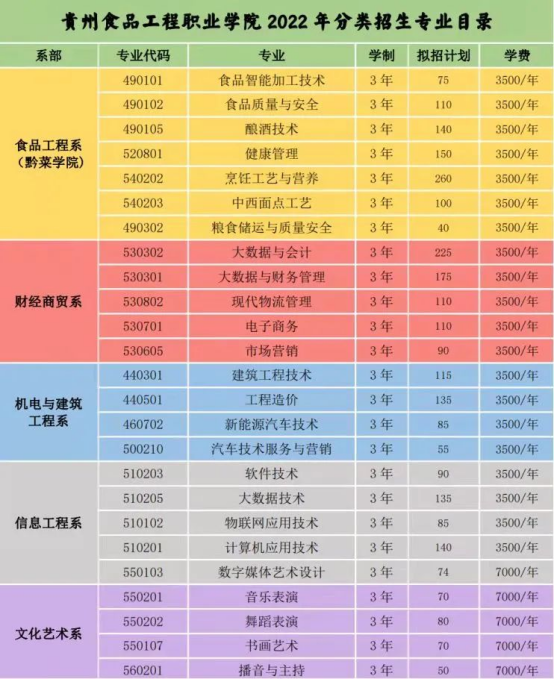 2022年贵州食品工程职业学院分类考试招生专业及计划