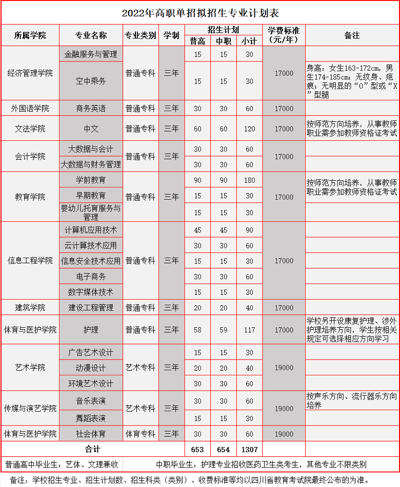 2022年成都文理学院高职单招招生专业计划