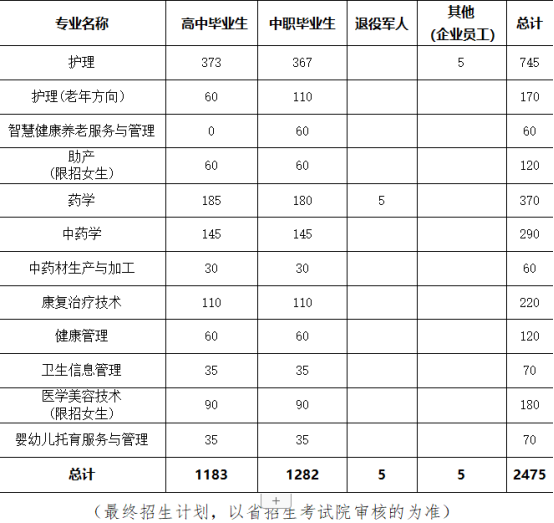 2022年贵州健康职业学院分类考试招生专业及计划