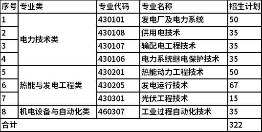 2022年西安电力高等专科学校单独考试招生专业及计划