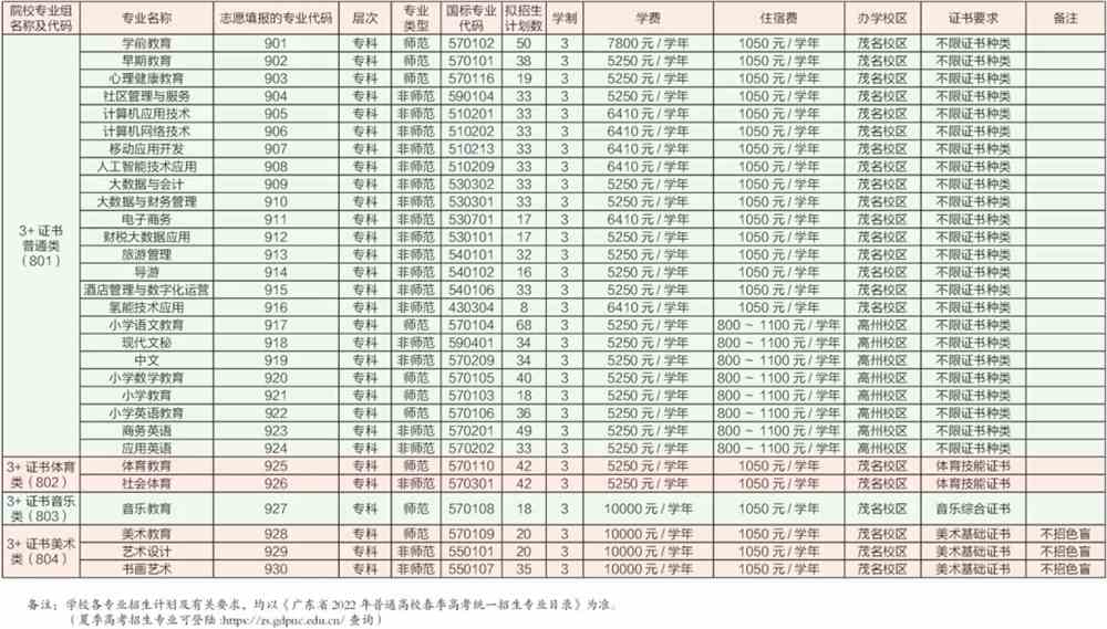 2022年广东茂名幼儿师范专科学校3+证书考试招生专业计划