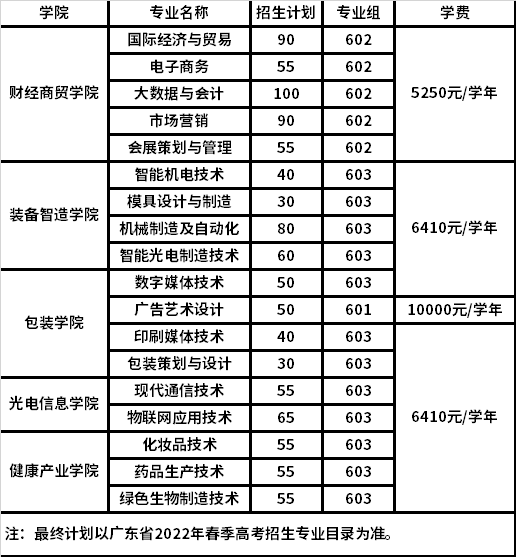 2022年中山火炬职业技术学院依据学考成绩录取招生专业计划