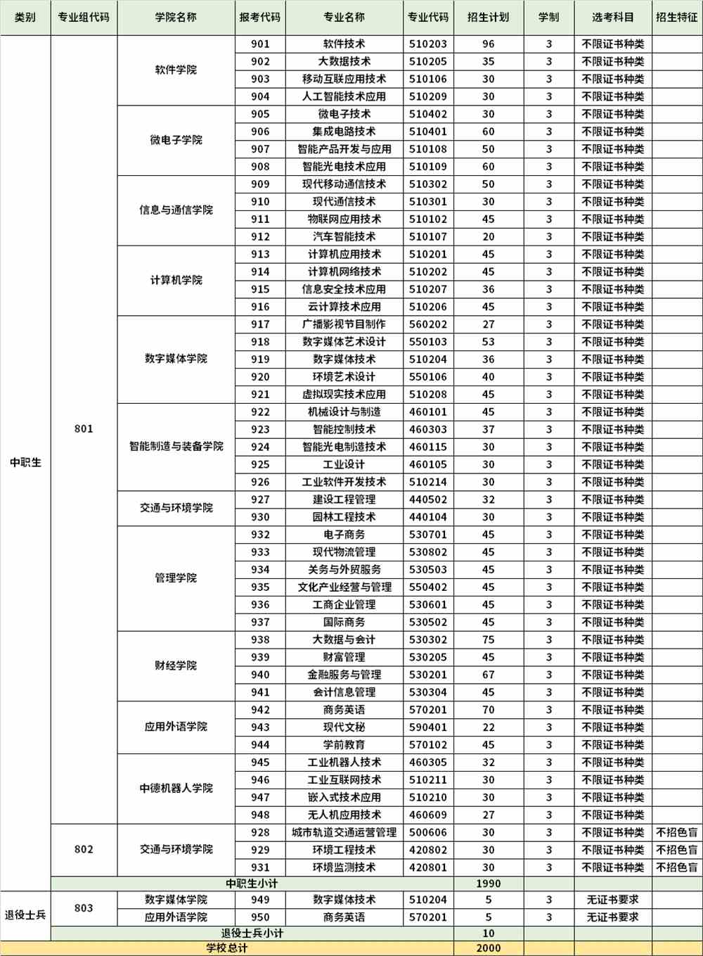 2022年深圳信息职业技术学院3+证书考试招生专业计划