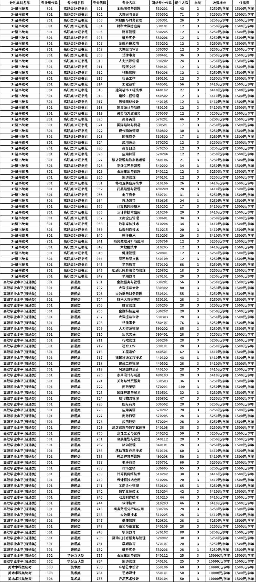 2022年广东南华工商职业学院3+证书与依学考招生专业计划