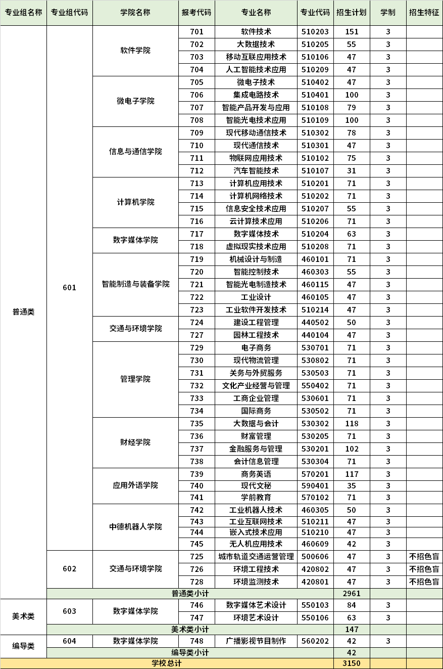 2022年深圳信息职业技术学院依据学考成绩录取招生专业计划