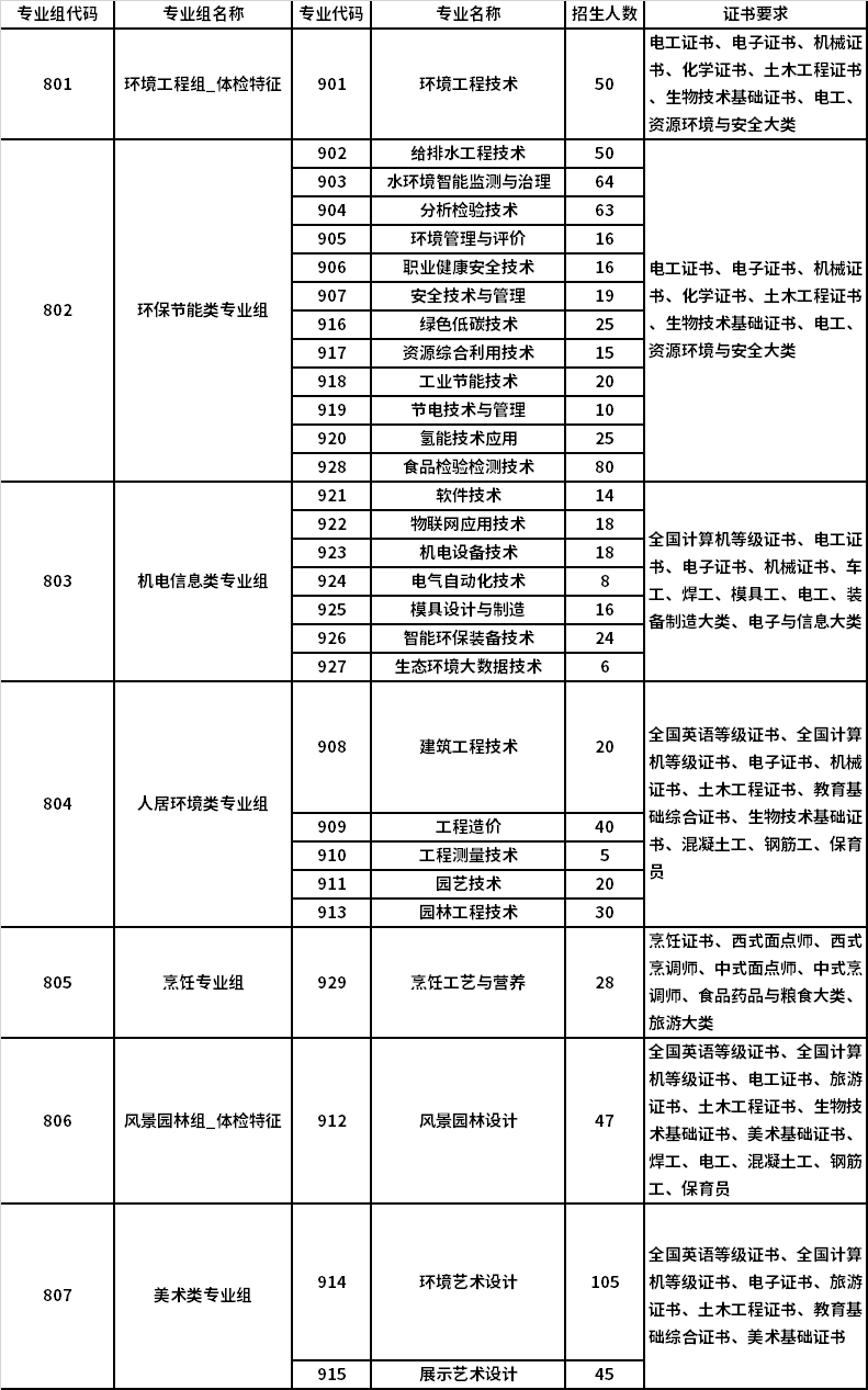 2022年广东环境保护工程职业学院3+证书考试招生专业计划