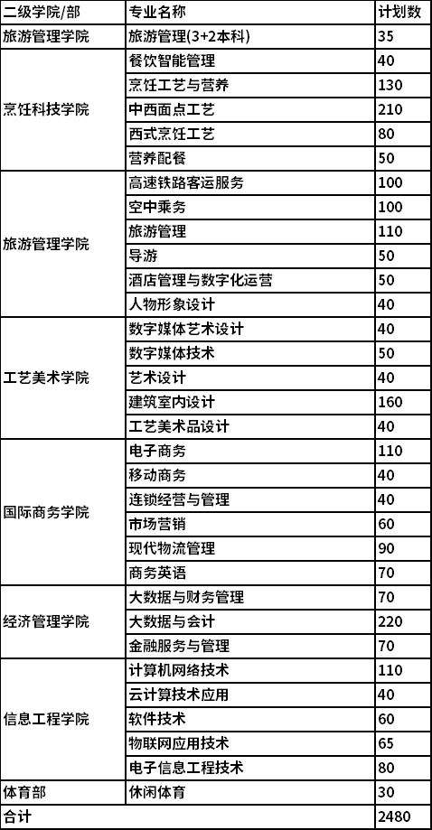 2022年江苏旅游职业学院高职提前招生专业及计划