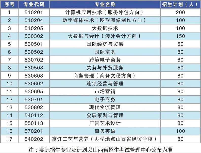 2022年山西国际商务职业学院高职单招招生专业计划