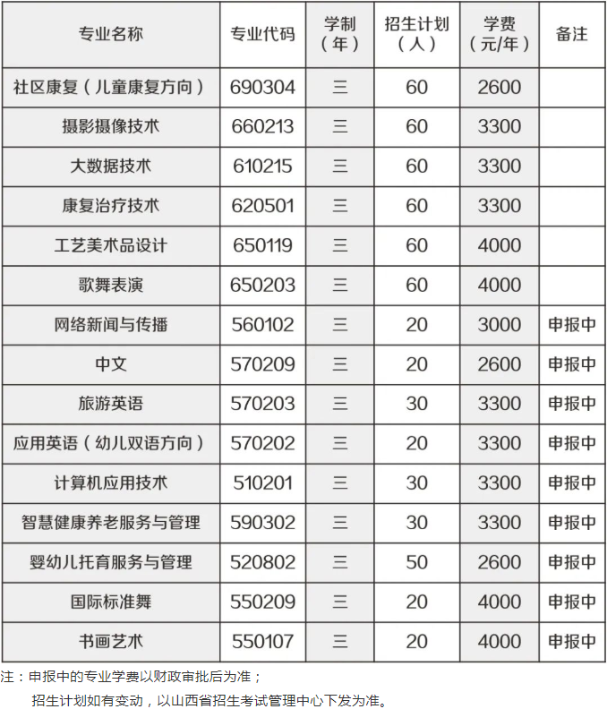 2022年阳泉师范高等专科学校高职单招招生专业计划