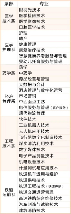 2022年山西同文职业技术学院高职单招招生专业