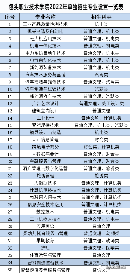 2022年包头职业技术学院高职单独招生专业