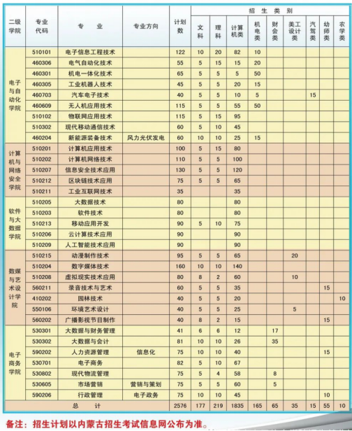 2022年内蒙古电子信息职业技术学院高职单招招生专业