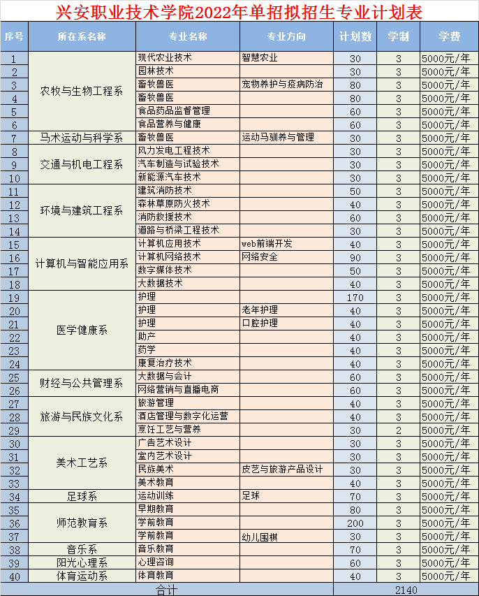 2022年兴安职业技术学院高职单招招生专业及计划