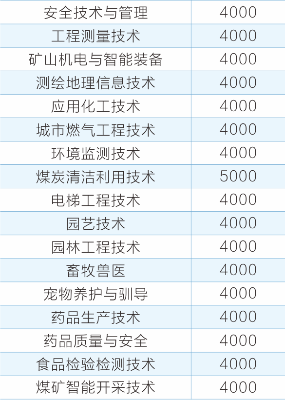 2022年晋中职业技术学院高职单招招生专业