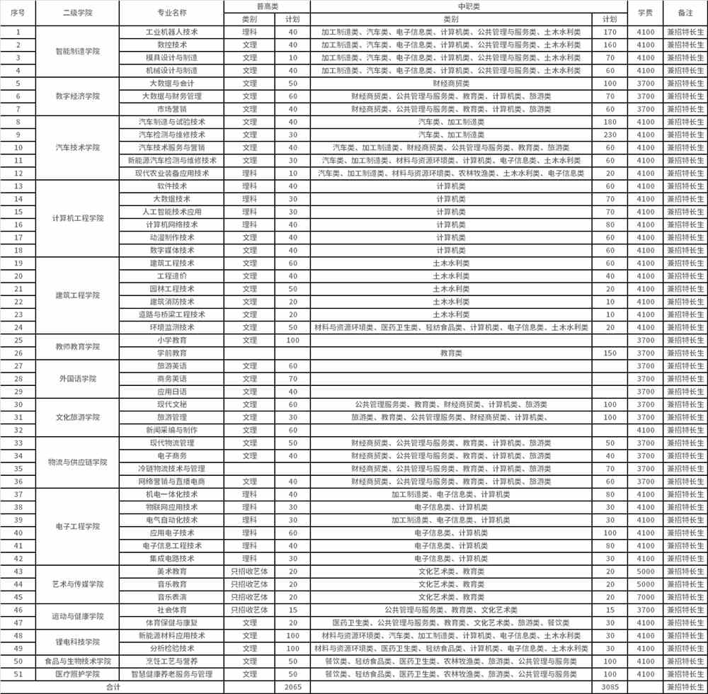 普高类、中职类、艺体类招生专业计划