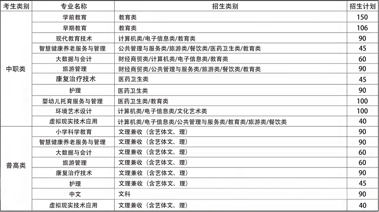 2022年川北幼儿师范高等专科学校高职单招招生专业计划