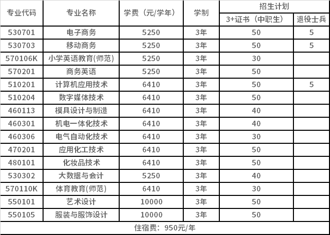 2022年揭阳职业技术学院3+证书考试招生专业计划