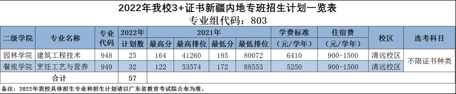 2022年广东科贸职业学院3+证书考试招生专业计划