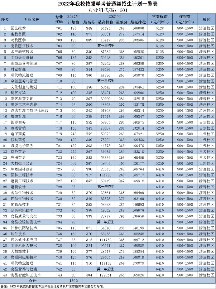 2022年广东科贸职业学院高职依据学考成绩录取招生专业计划