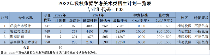 2022年广东科贸职业学院高职依据学考成绩录取招生专业计划