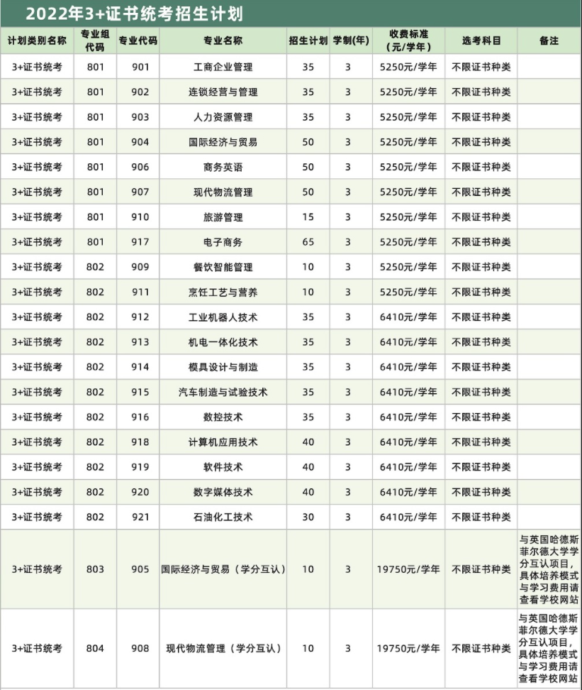 2022年广州工程技术职业学院3+证书考试招生专业计划