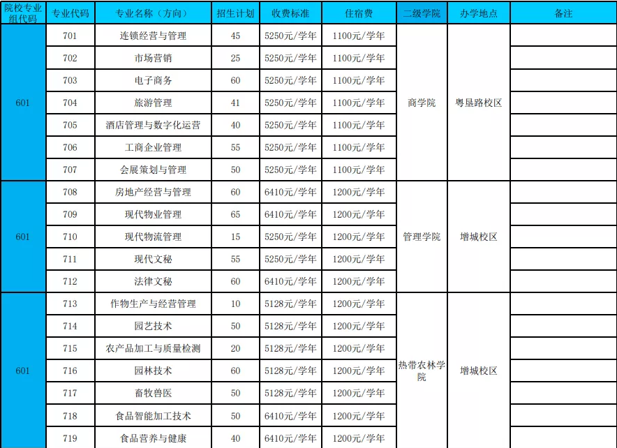 2022年广东农工商职业技术学院高职依据学考成绩录取招生专业计划