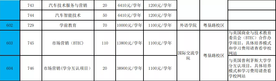 2022年广东农工商职业技术学院高职依据学考成绩录取招生专业计划