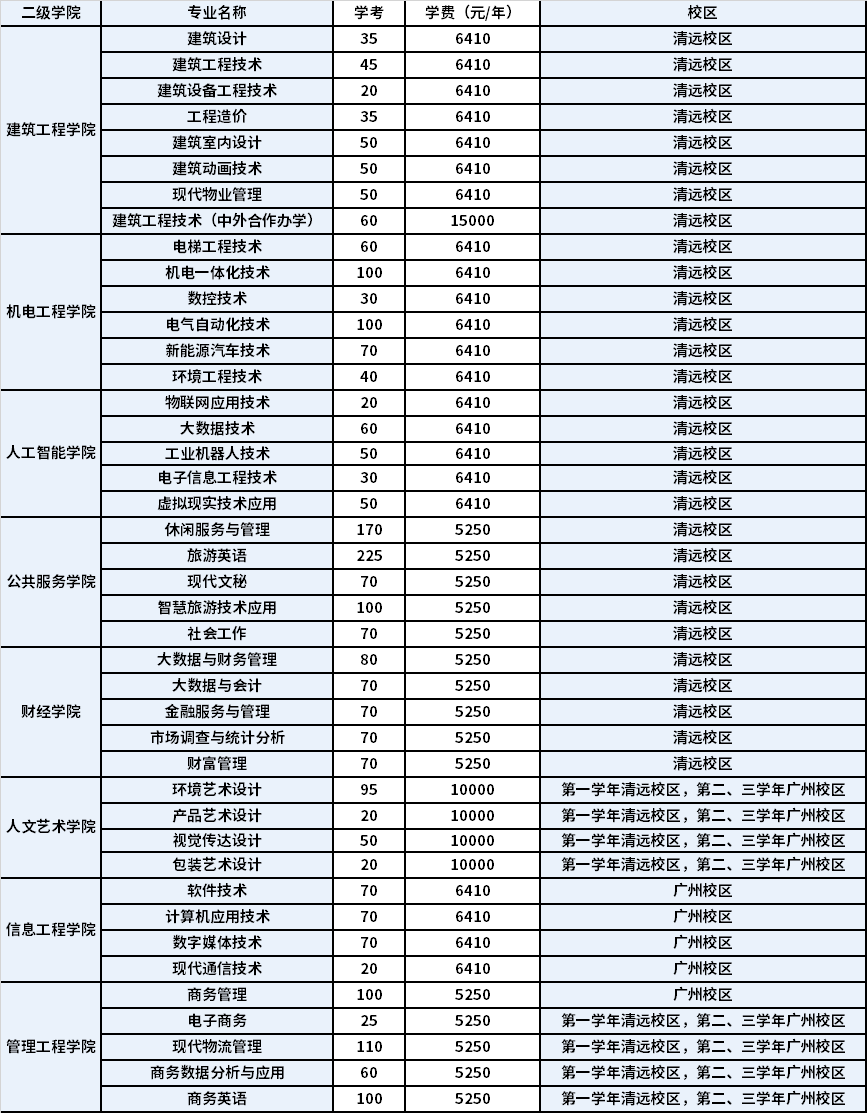 2022年广东工程职业技术学院高职依据学考成绩录取招生专业计划