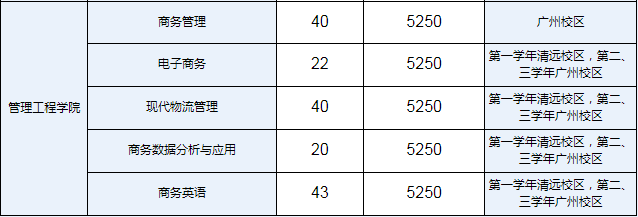 2022年广东工程职业技术学院3+证书考试招生专业计划