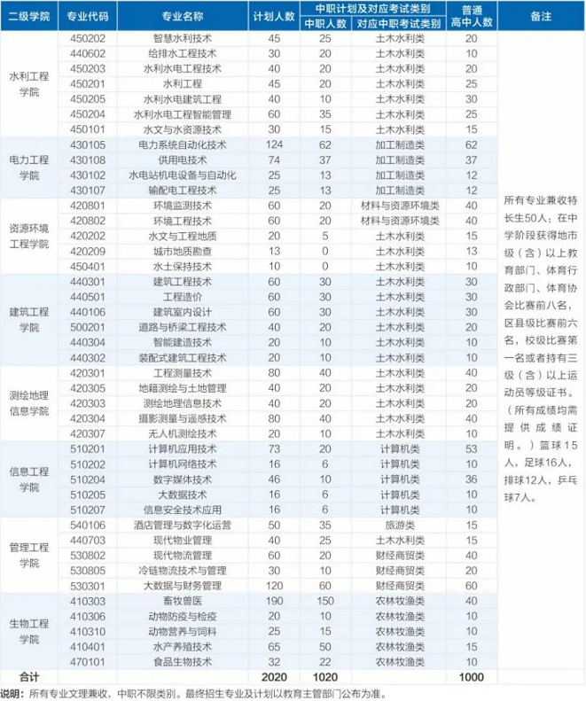 2022年四川水利职业技术学院高职单招招生专业计划