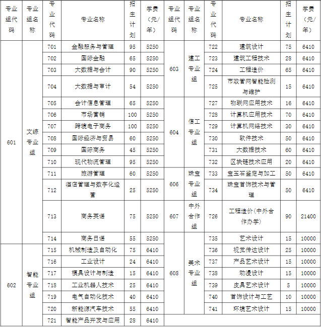 2022年广州番禺职业技术学院依据学考成绩录取招生专业计划