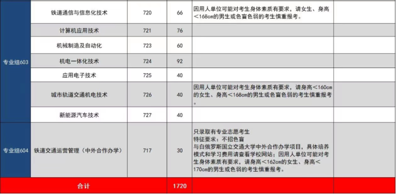 2022年广州铁路职业技术学院依据学考成绩录取招生专业计划