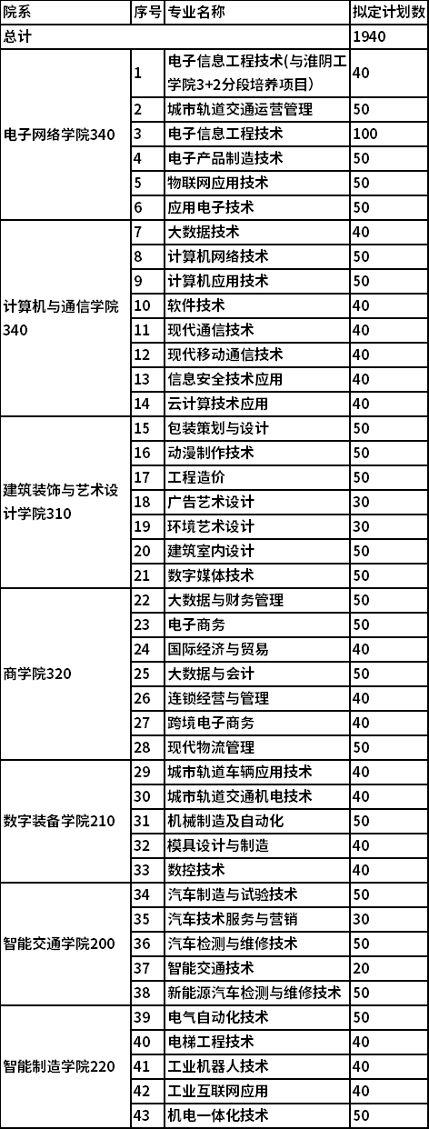 2022年江苏电子信息职业学院高职提前招生专业及计划