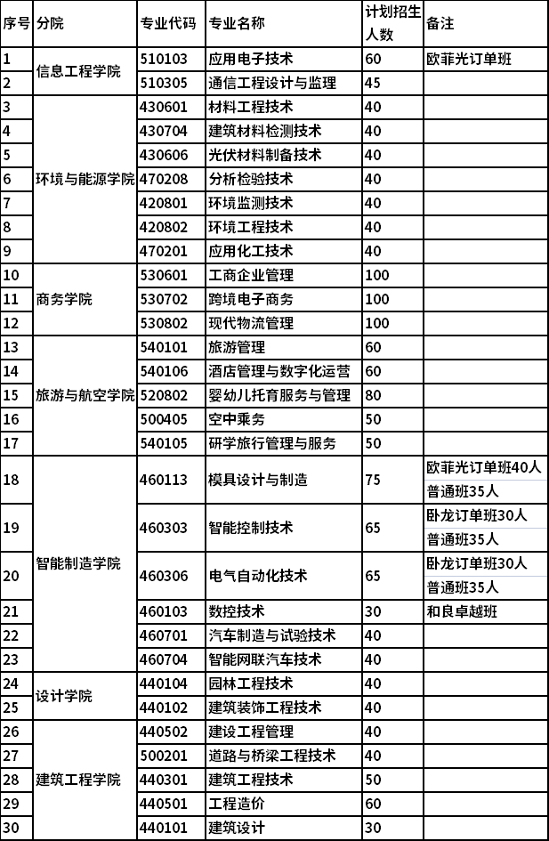 2022年江西现代职业技术学院单独招生专业及计划