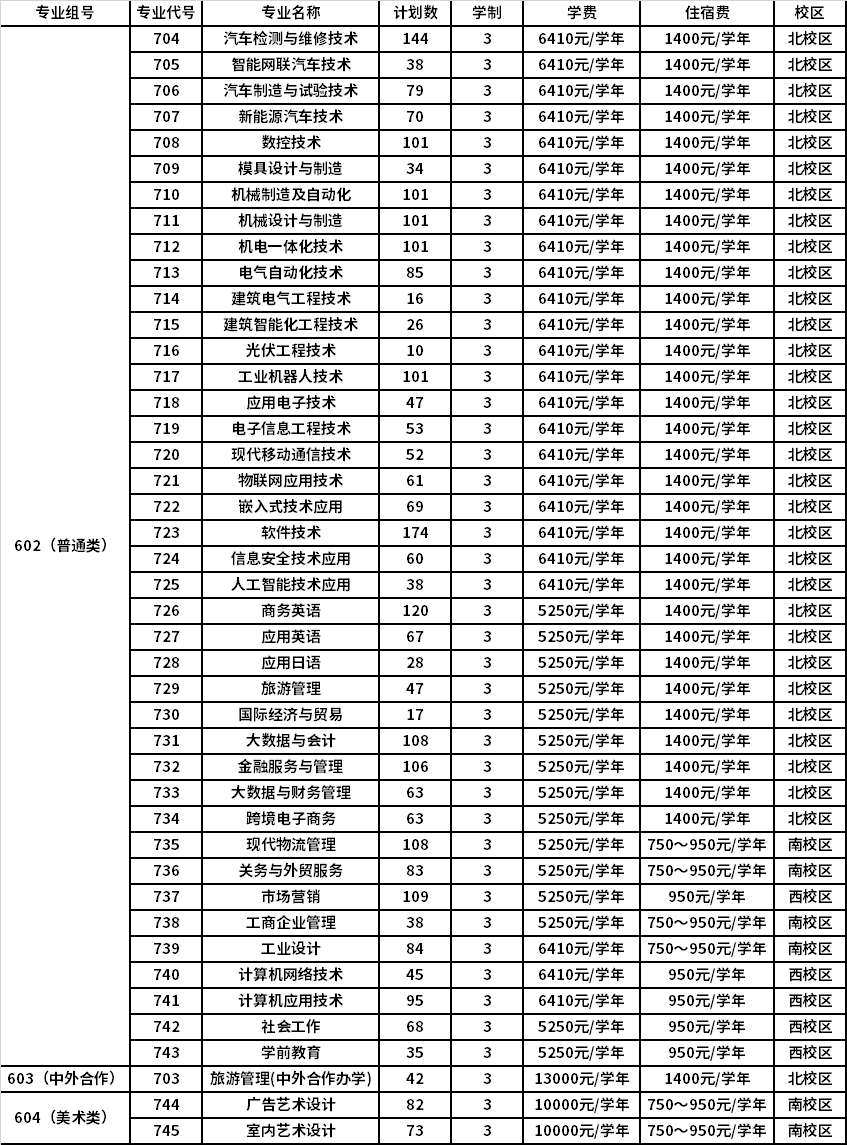 2022年广东机电职业技术学院依据学考成绩录取招生专业计划