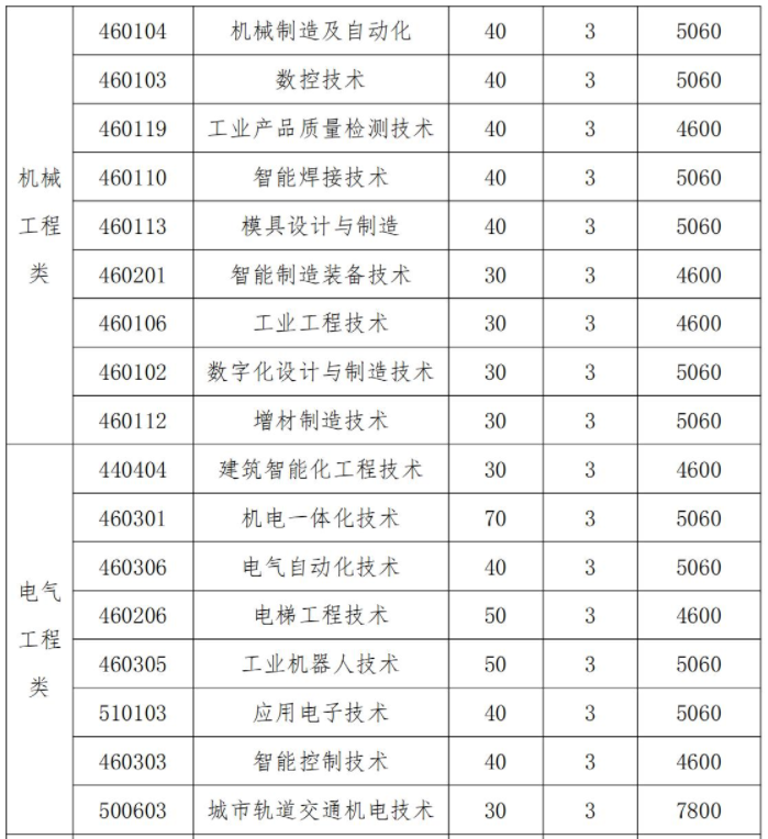 2022年湖南机电职业技术学院单独招生专业及计划