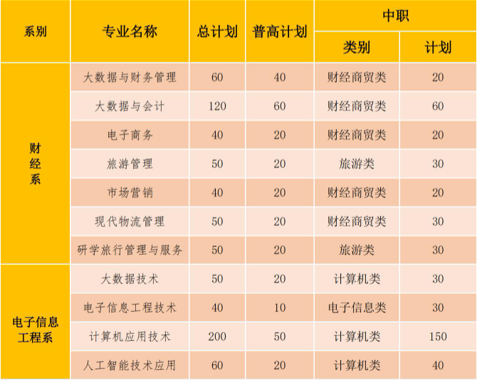 2022年南充职业技术学院高职单招招生专业计划