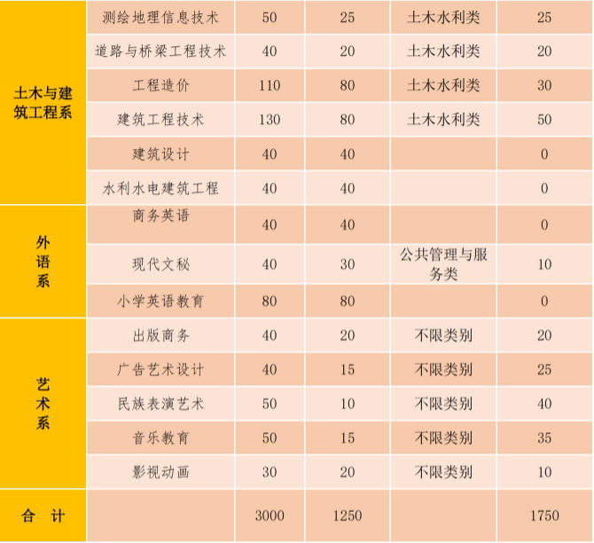 2022年南充职业技术学院高职单招招生专业计划