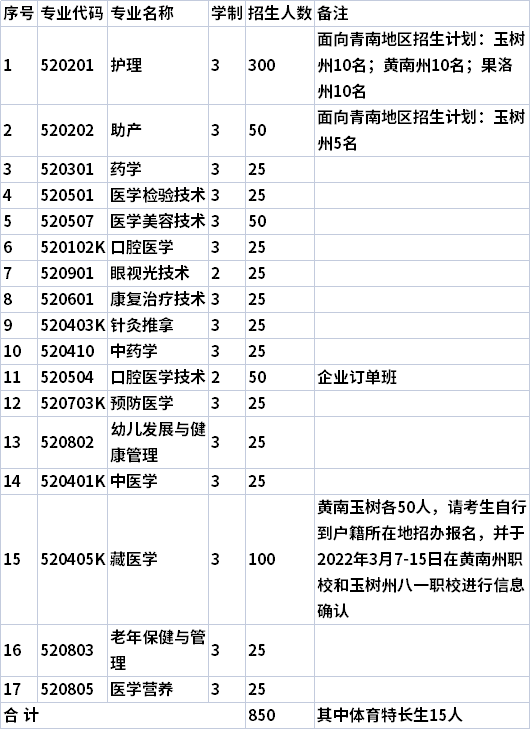 2022年青海卫生职业技术学院单独招生专业及计划