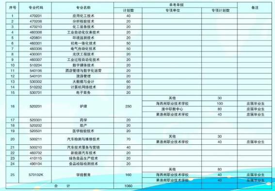 2022年青海柴达木职业技术学院单考单招招生专业及计划
