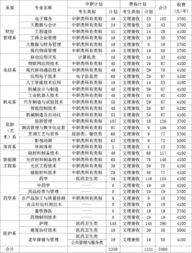 2022年乐山职业技术学院高职单招招生专业计划