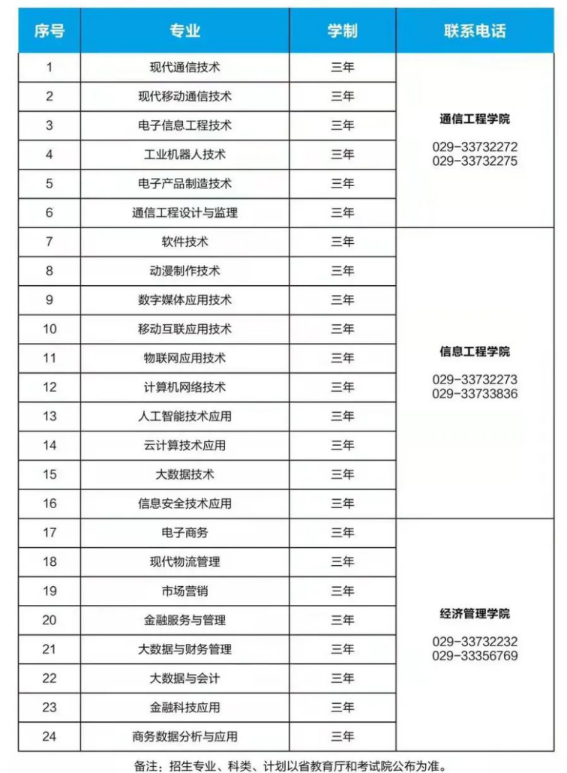 2022年陕西邮电职业技术学院高职分类考试招生专业