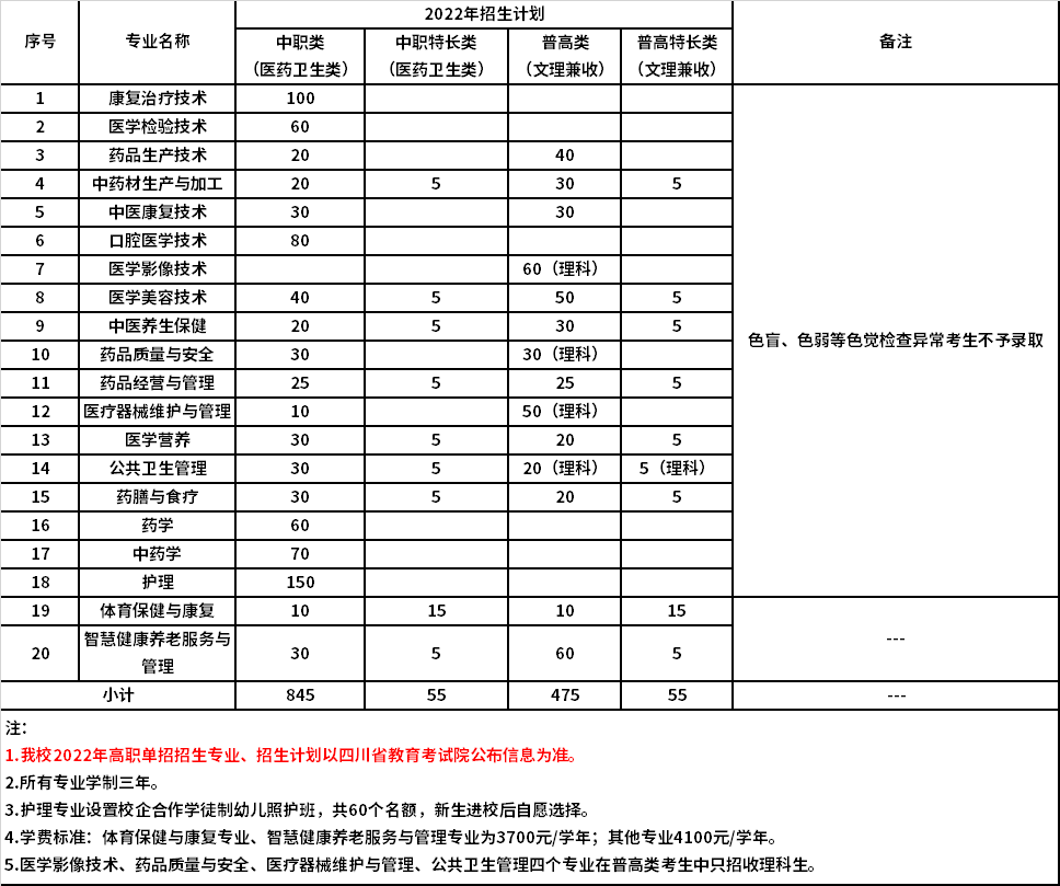2022年四川中医药高等专科学校高职单招招生专业计划