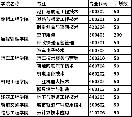 2022年江西交通职业技术学院高职单独招生专业及计划