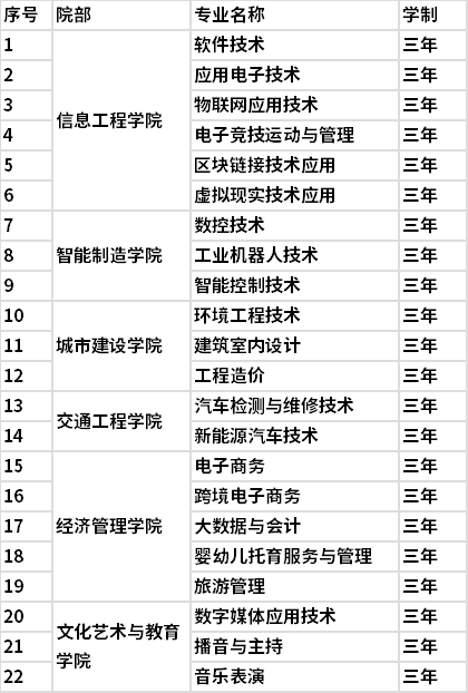 2022年九江理工职业学院高职单招招生专业及学制