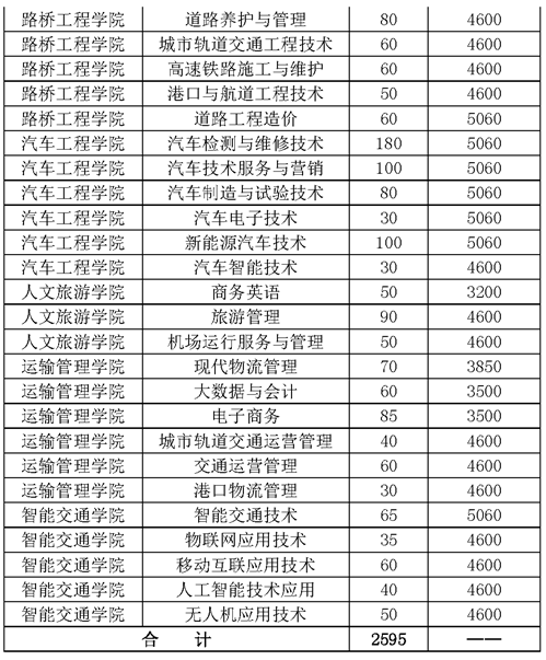 2022年湖南交通职业技术学院高职单招招生专业及计划