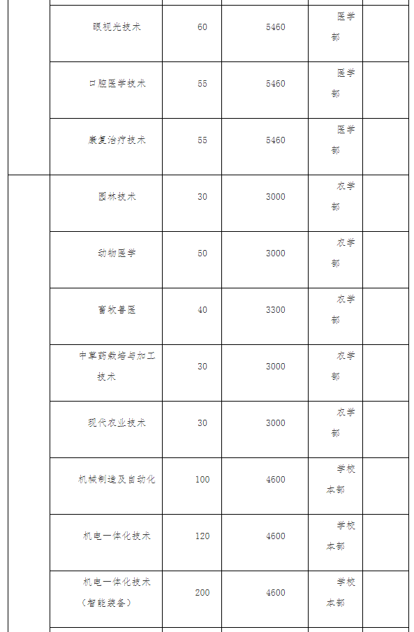 2022年永州职业技术学院高职单独招生专业及计划