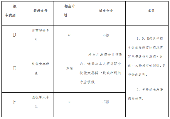 2022年永州职业技术学院高职单独招生专业及计划