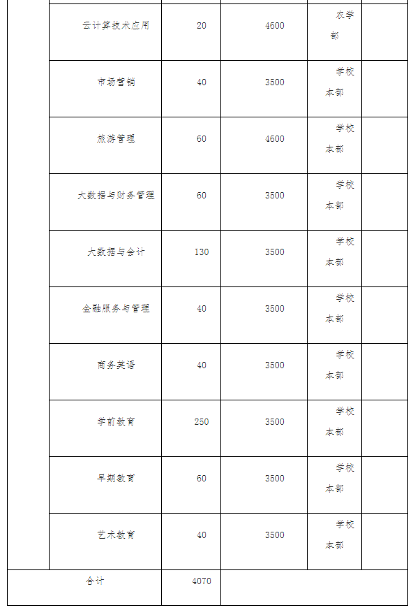 2022年永州职业技术学院高职单独招生专业及计划